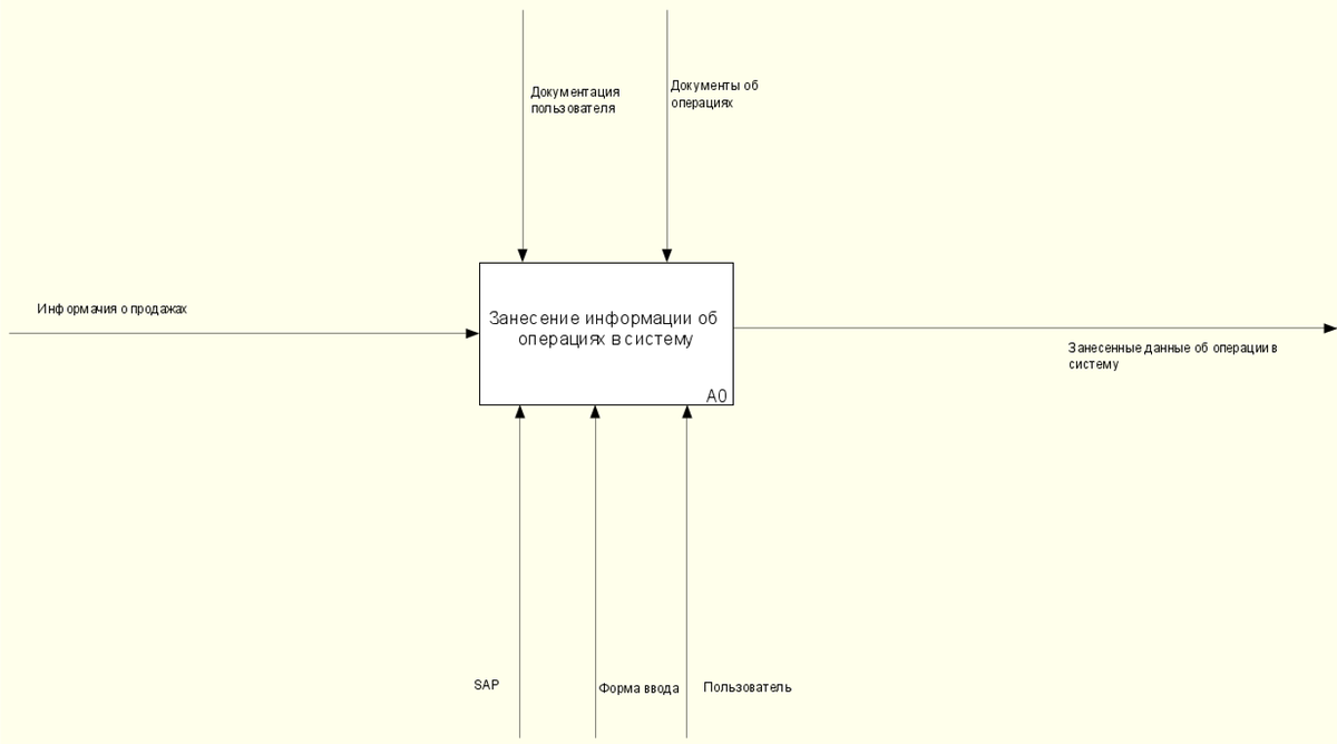 Рис. 4. Ключевой процесс верхнего уровня в нотации IDEF0 и модели AS-IS