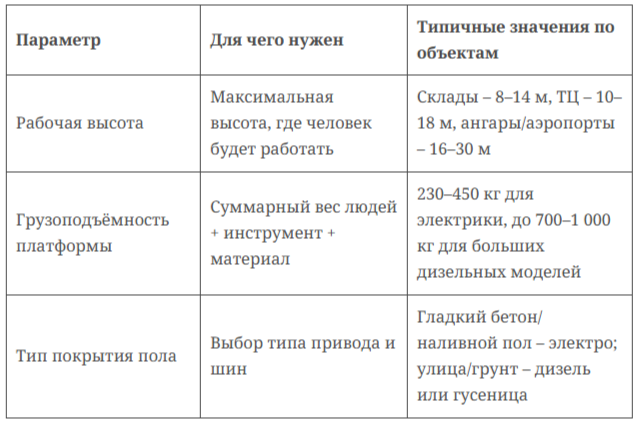Типичная ошибка: ориентироваться только на высоту здания. Если высота склада 12 м, реальная рабочая высота под светильниками — 10–11 м, а значит можно взять самоходный ножничный подъемник с рабочей высотой 12 м, а не гнаться за 14м и переплачивать.