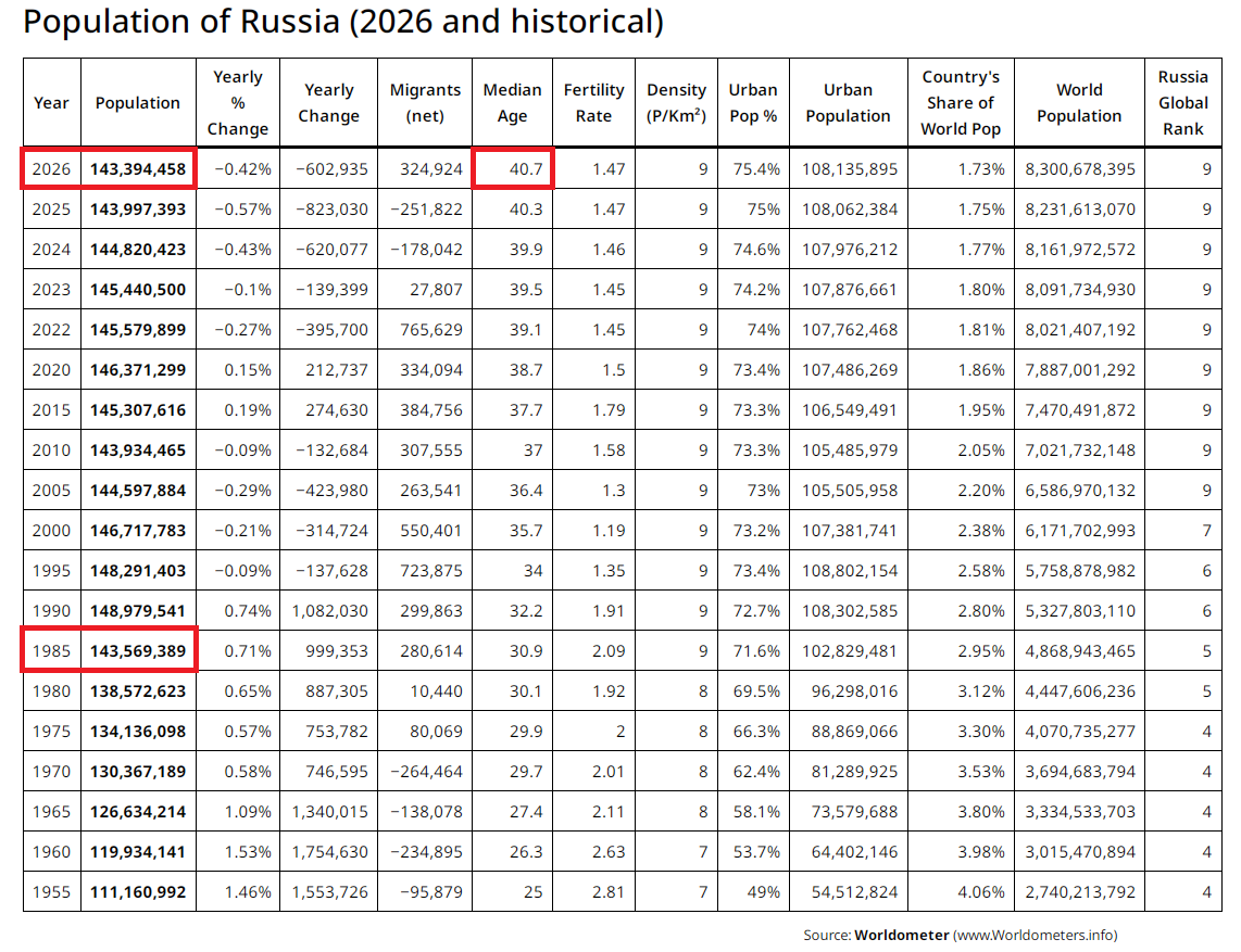 Население России по годам. Источник: https://www.worldometers.info/world-population/russia-population/