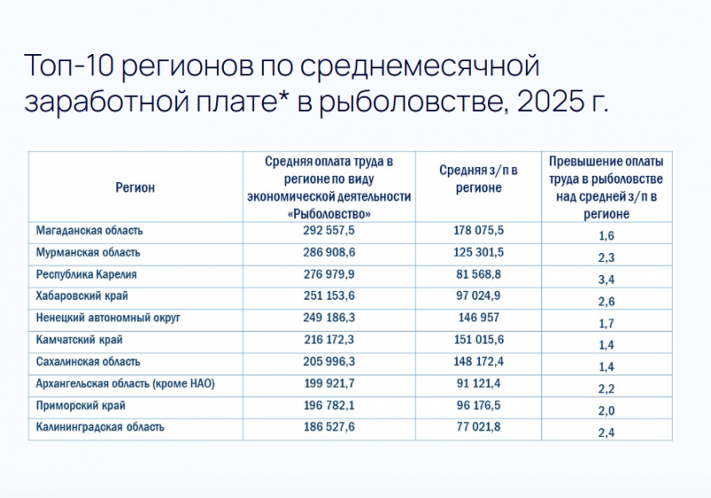    Карелия вошла в тройку лидеров по зарплатам рыбаковМинсельхоз Карелии