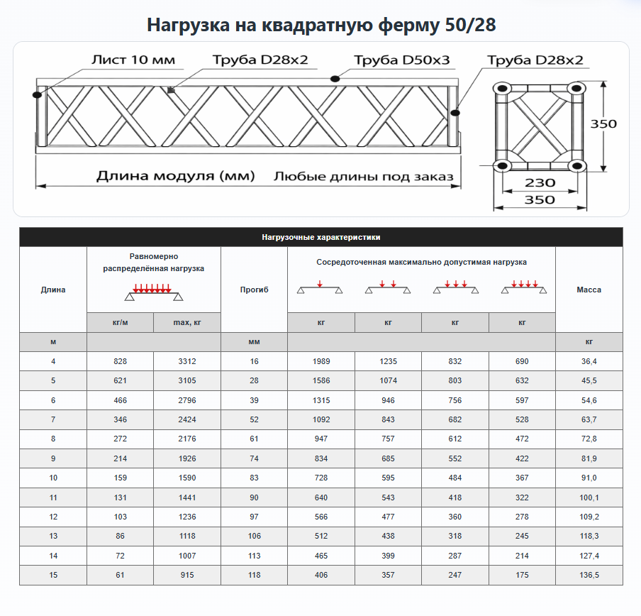 Таблица нагрузок
