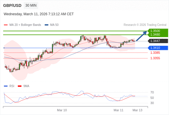GBP/USD в течение дня: Меняет направление вверх.  Наша точка разворота находится на уровне 1,3410. Наше предпочтение:Покупать выше 1,3410 с целевыми точками 1,3480 и 1,3500. Альтернативный сценарий:Прорыв вниз уровня 1,3410 откроет путь к 1,3385 и 1,3355. Анализ:Индикатор RSI достиг нейтрального уровня 50% и повышается. 