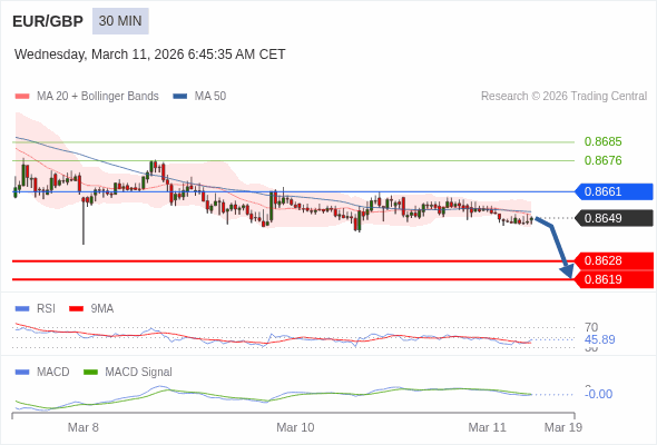 EUR/GBP Текущий : медвежий ниже 0,8661. Наша точка разворота находится на уровне :0,8661. Наше мнение :Медвежий ниже 0,8661. Альтернативный сценарий :При прорыве вверх 0,8661, EUR/GBP может достигнуть 0,8676 и 0,8685. Комментарий:RSI находится ниже нейтральной зоны 50. MACD ниже своей сигнальной линии и негативен. Конфигурация медвежья. Кроме того, курс находится ниже своих 20 и 50-дневных скользящих средних (соответственно находящихся на уровнях 0,8650 и 0,8652). 
