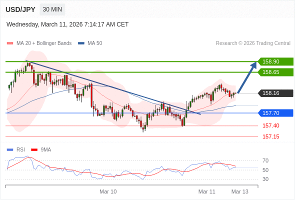 USD/JPY в течение дня: дальнейший рост.  Наша точка разворота находится на уровне 157,70. Наше предпочтение:Покупать выше 157,70 с целевыми точками 158,65 и 158,90. Альтернативный сценарий:Прорыв вниз уровня 157,70 откроет путь к 157,40 и 157,15. Анализ:RSI теряет свою медвежью динамику. 