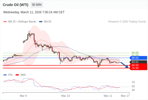 Нефть (WTI) (J6) в течение дня: Преобладает риск понижения.  Наша точка разворота находится на уровне 88,50. Наше предпочтение:Продавать ниже 88,50 с целевыми точками 80,00 и 76,90. Альтернативный сценарий:Прорыв вверх уровня 88,50 откроет путь к 91,00 и 94,00. Анализ:RSI медвежий и указывает на продолжение падения. 