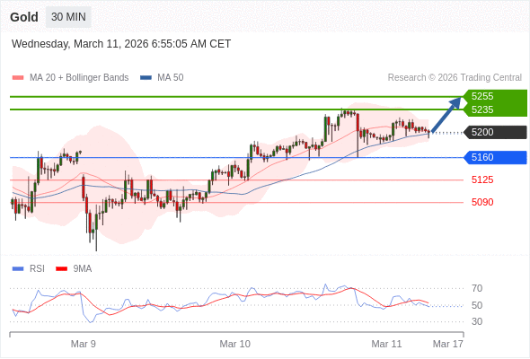Золото в течение дня: бычий настрой при прорыве вверх 5160.  Наша точка разворота находится на уровне 5160. Наше предпочтение:Покупать выше 5160 с целевыми точками 5235 и 5255. Альтернативный сценарий:Прорыв вниз уровня 5160 откроет путь к 5125 и 5090. Анализ:RSI смешанный, но скорее имеет бычью тенденцию. 