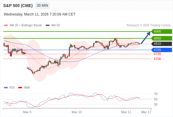 S&P 500 (CME) (H6) в течение дня: дальнейший рост.  Наша точка разворота находится на уровне 6765. Наше предпочтение:Покупать выше 6765 с целевыми точками 6850 и 6900. Альтернативный сценарий:Прорыв вниз уровня 6765 откроет путь к 6735 и 6700. Анализ:RSI смешанный, но скорее имеет бычью тенденцию.    Торговля CFD несёт в себе высокие риски