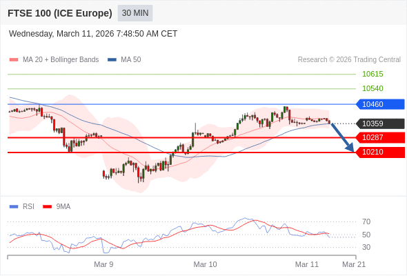 FTSE 100 (ICE Europe) (H6) в течение дня: В настоящий момент на рынке краткосрочная консолидация.  Наша точка разворота находится на уровне 10460. Наше предпочтение:Продавать ниже 10460 с целевыми точками 10287 и 10210. Альтернативный сценарий:Прорыв вверх уровня 10460 откроет путь к 10540 и 10615. Анализ:RSI смешанный и призывает к осторожности. 