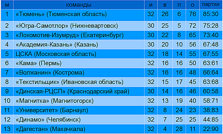 Турнирная таблица. Волейбол. Высшая лига «А». Чемпионат России среди мужских команд 2026