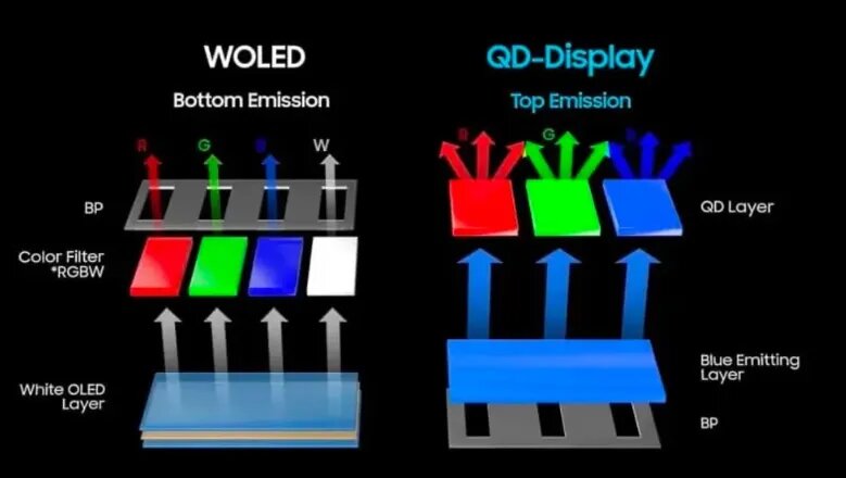 QD-OLED и W-OLED