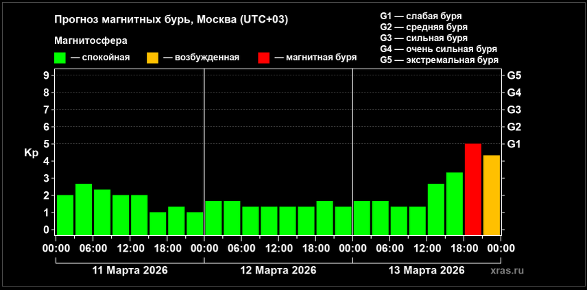      Прогноз геомагнитного индекса Kp с 11 марта по 13 марта 2026 г.
