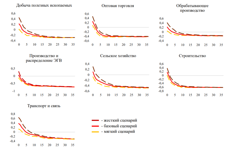 Рисунок 1. Изменение темпов прироста долговой нагрузки в ответ на повышение ставки на 5 п. п. (три сценария доли долга с плавающей ставкой). Источник: расчеты авторов исследования.