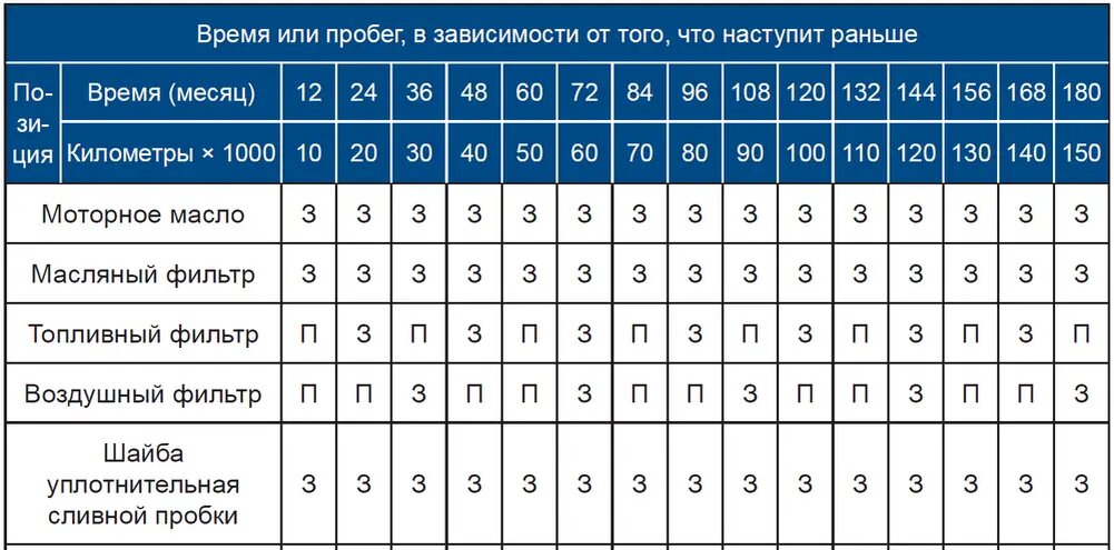 График планового технического обслуживания из руководства по эксплуатации Haval F7
