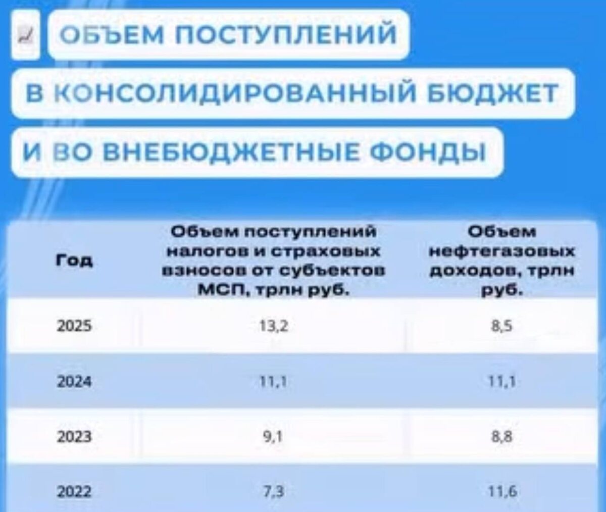 Малый бизнес платит налогов больше нефтяников. А его продолжают душить!