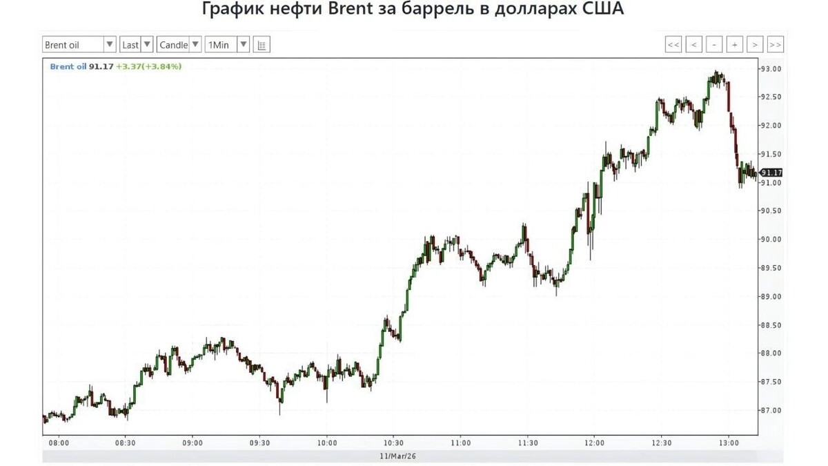    График цен на Brent за баррель в долларах США   profinance.ru