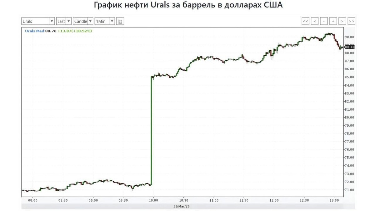    График цен на Urals за баррель в долларах США   profinance.ru