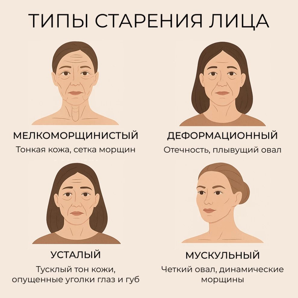Возрастные изменения у всех проявляются по-разному, чаще всего специалисты выделяют несколько типов:
