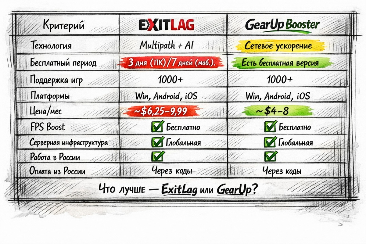 ExitLag vs GearUp Booster: детальное сравнение