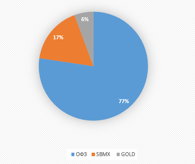 Доли портфеля