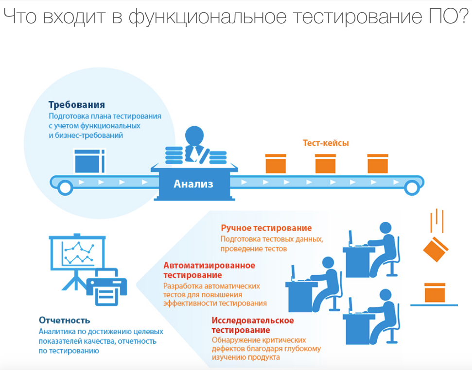  Функциональное тестирование