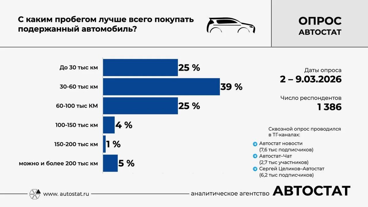 Источник: «Автостат»