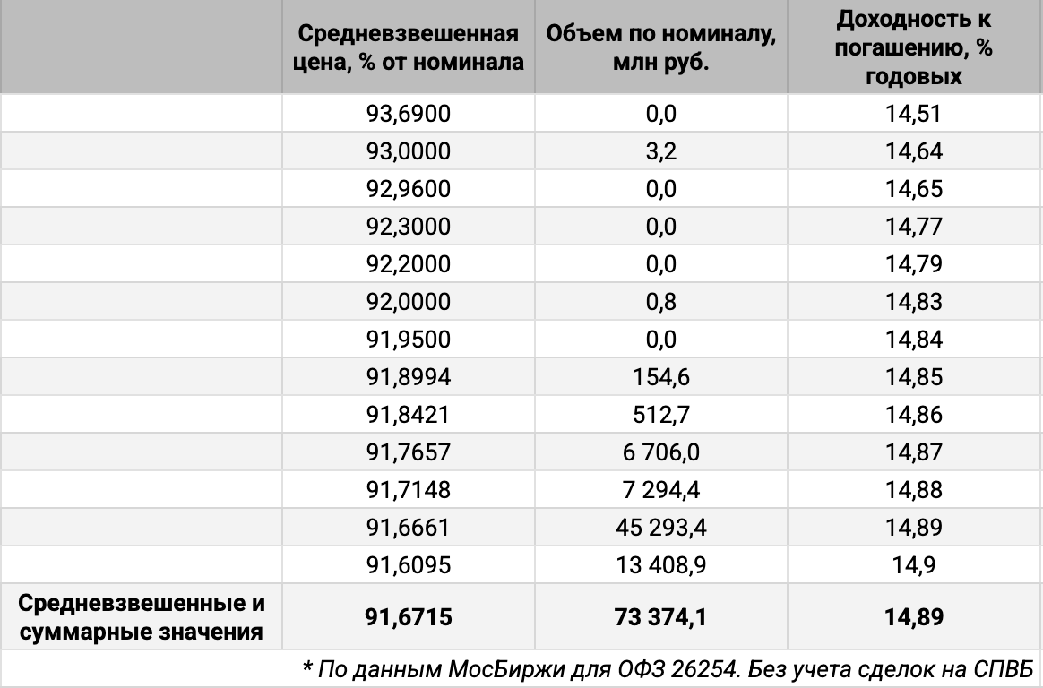 Распределение ОФЗ 26254 по количеству сделок. Источник данных: МосБиржа.