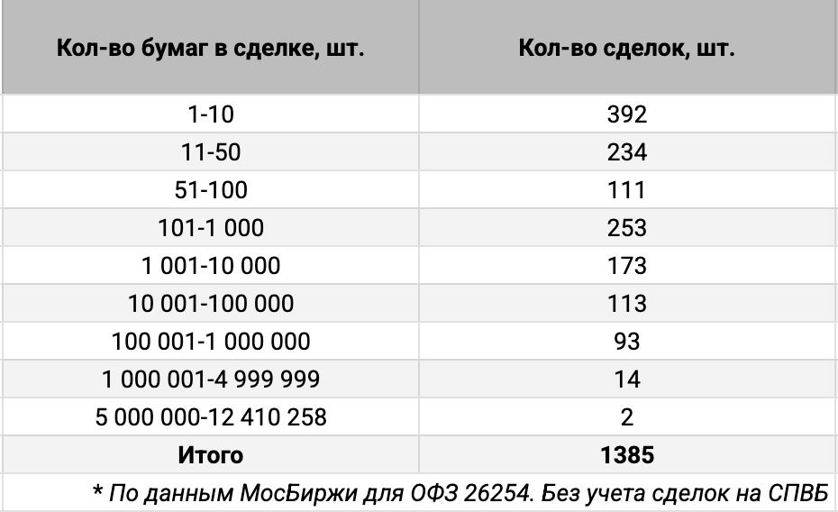 Распределение ОФЗ 26254 по количеству сделок. Источник данных: МосБиржа.