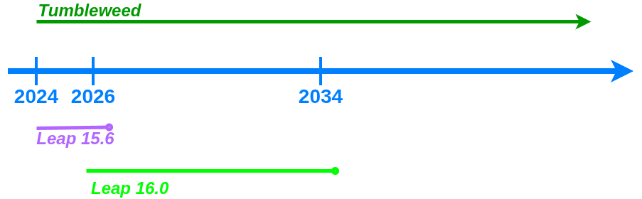 Как один проект openSUSE разделился на два принципиально разных дистрибутива