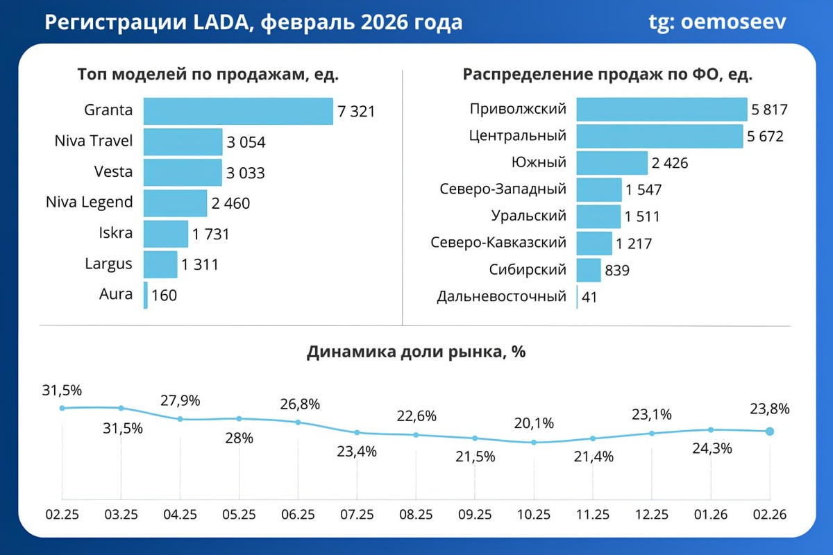 Изображение: Автостат-инфо/Олег Моисеев  📷
