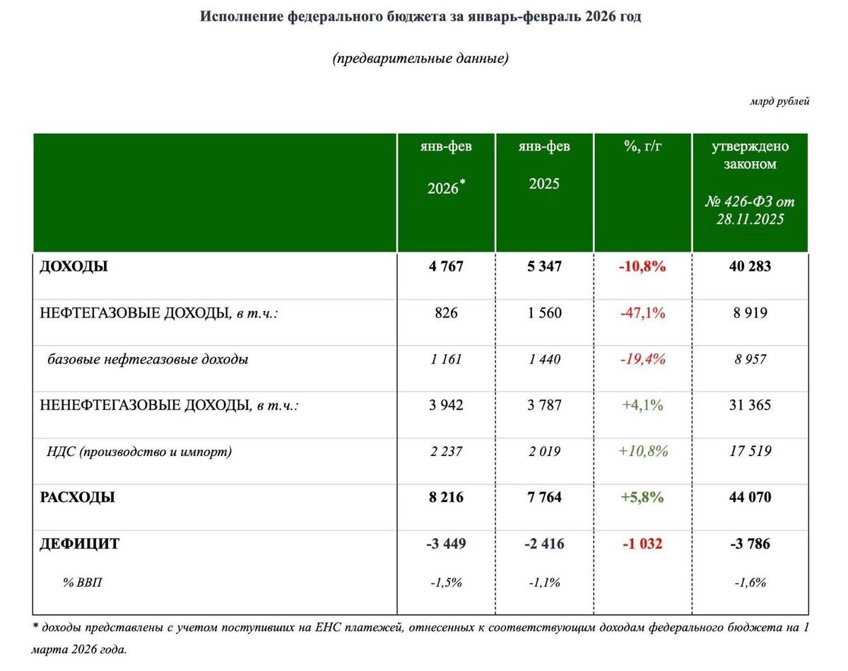    В начале 2026 года федеральный бюджет столкнулся с рекордным дефицитом   Минфин