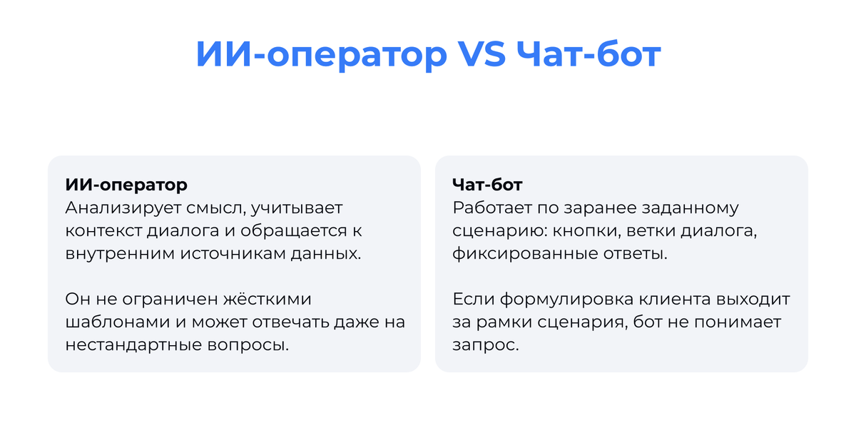 Разница между ИИ-оператором и чат-ботом. LighTech