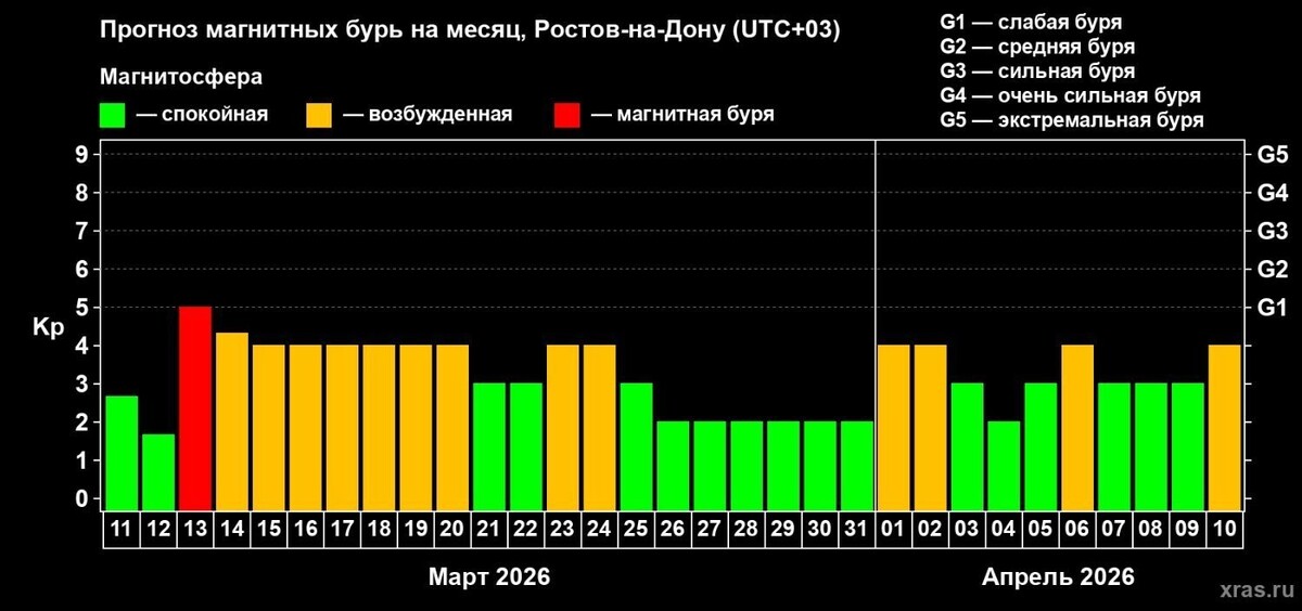    Магнитная буря в пятницу, 13 в Ростовской области   Лаборатория солнечной астрономии ИКИ и ИСЗФ / сайт Лаборатории солнечной астрономии ИКИ и ИСЗФ.