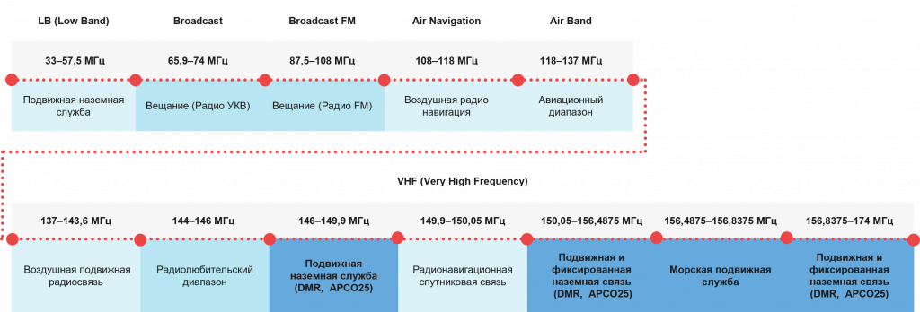 УКВ спектр (метровые волны)