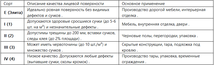 Описание сортов фанеры по ГОСТу