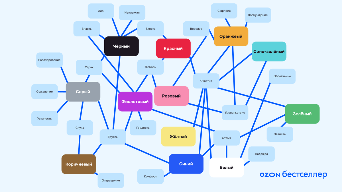 Ассоциации между цветами и эмоциями из обзора «Чувствуем ли мы цвета?»