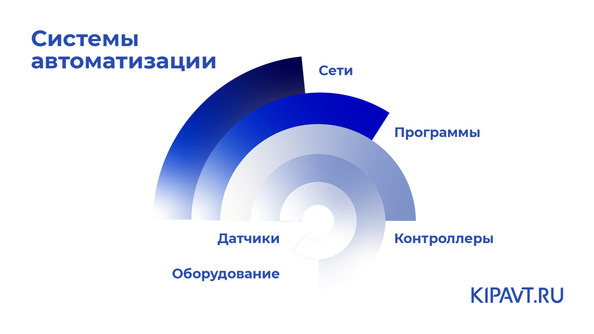 Уровни автоматизации: диаграмма