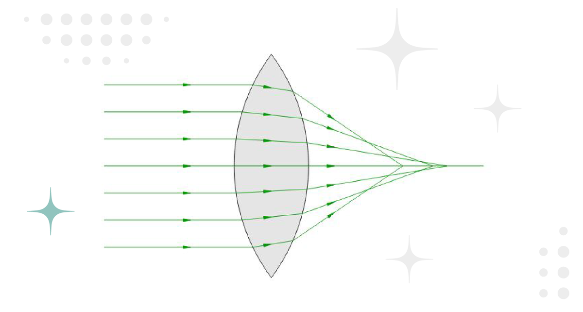 Сферическая аберрация в двояковыпуклой линзе