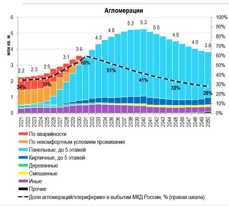Выбытие фонда по мнению forecast.ru