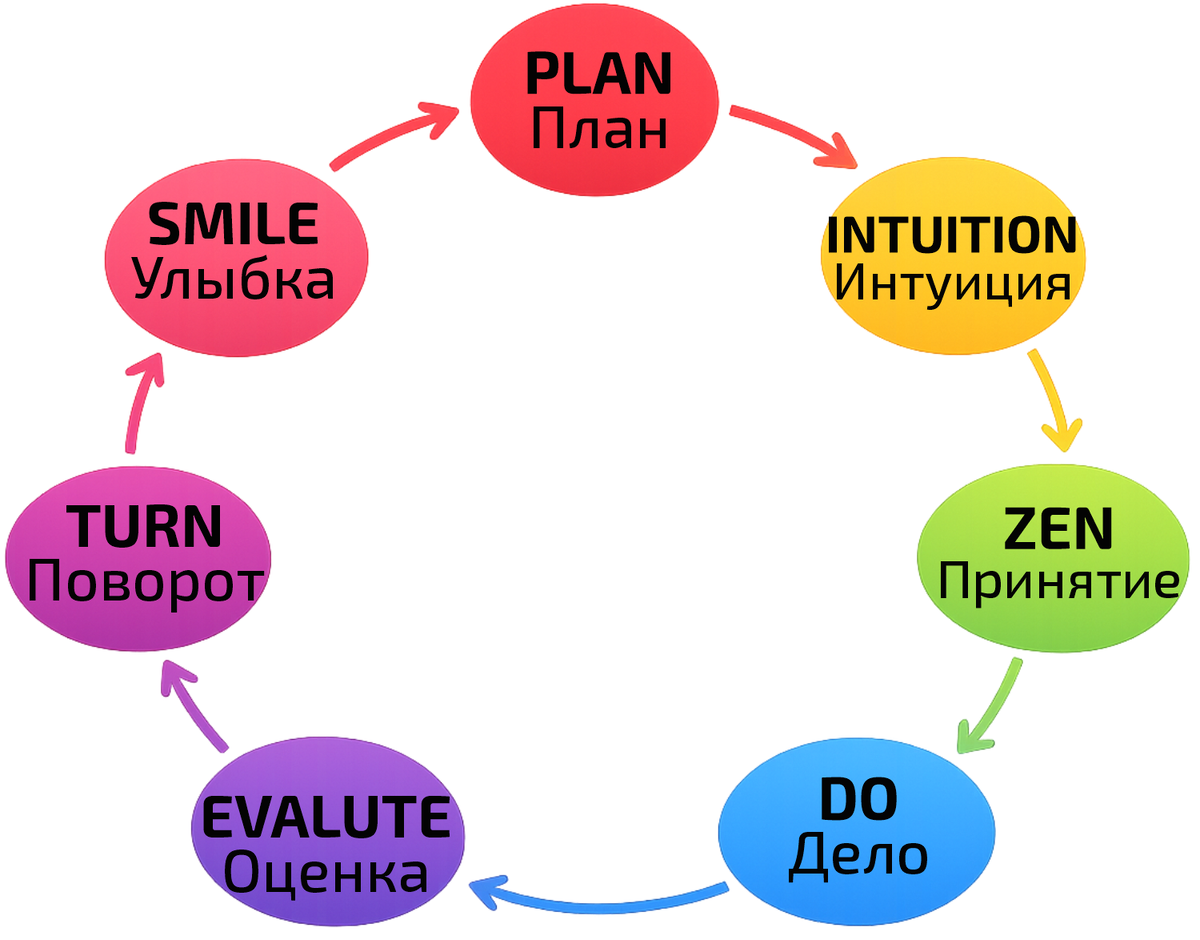 Цикл PIZDETS планирования