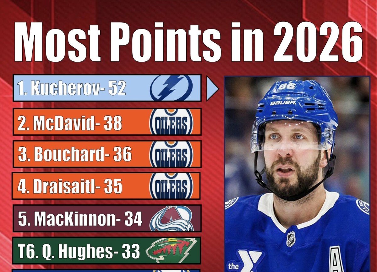     В США об уверенном лидерстве Кучерова по очкам в 2026-м: его величие уже невозможно отрицать