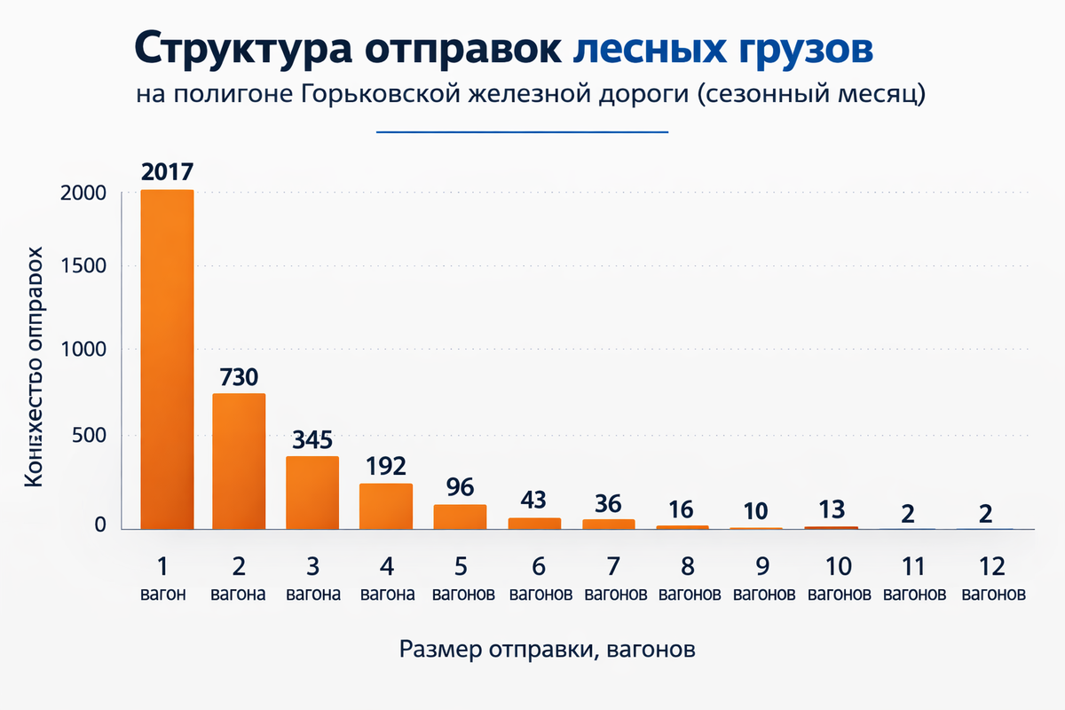 Пример лесного вагонопотока одного из небольших регионов Горьковской железной дороги
