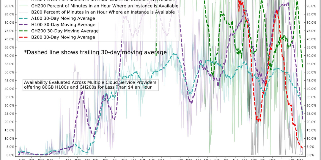 Плохая новость – HW для ИИ уже не купить
