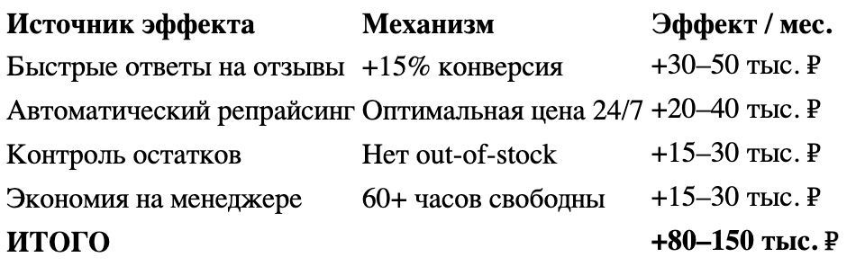 Эффект автоматизации для селлера