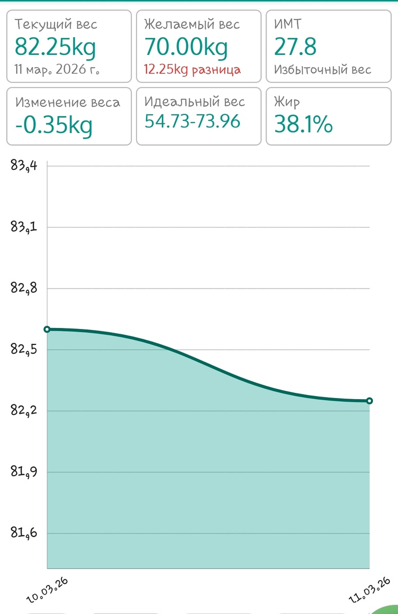 График веса