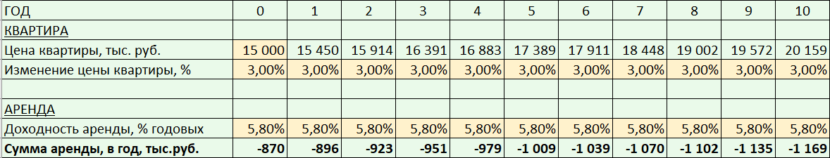 Моделируем денежный поток по оплате аренды