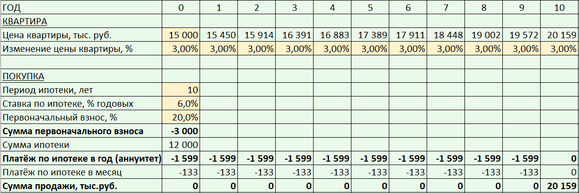Моделируем денежные потоки при покупке квартиры