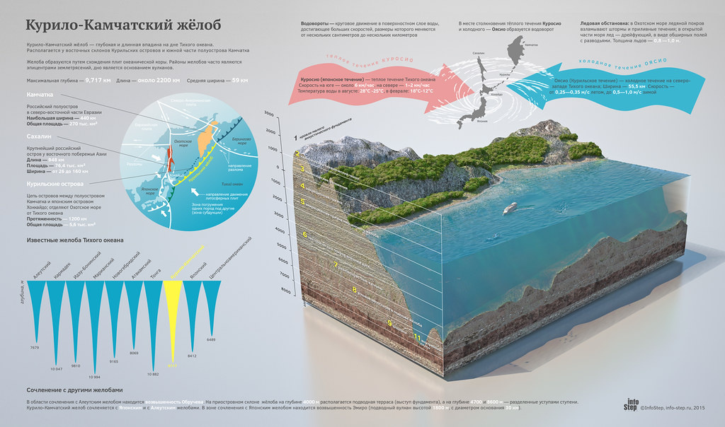 Тихий океан у Курильских островов