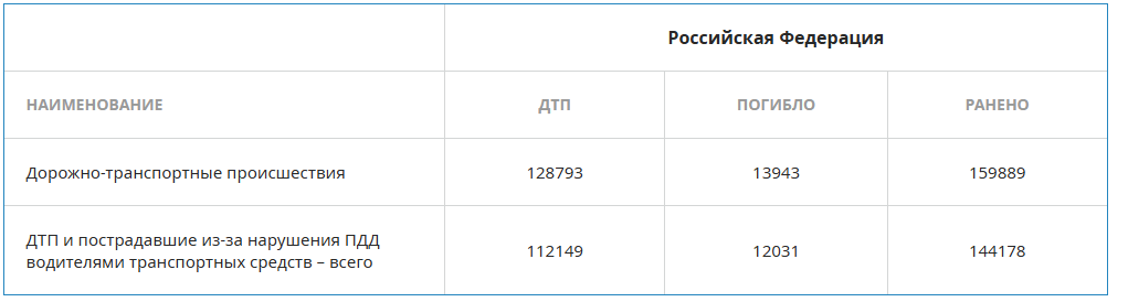 Данные по количество ДТП по вине водителя в РФ 2025 год