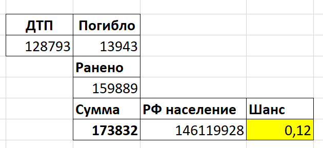 Шанс стать пострадавшим в ДТП в РФ