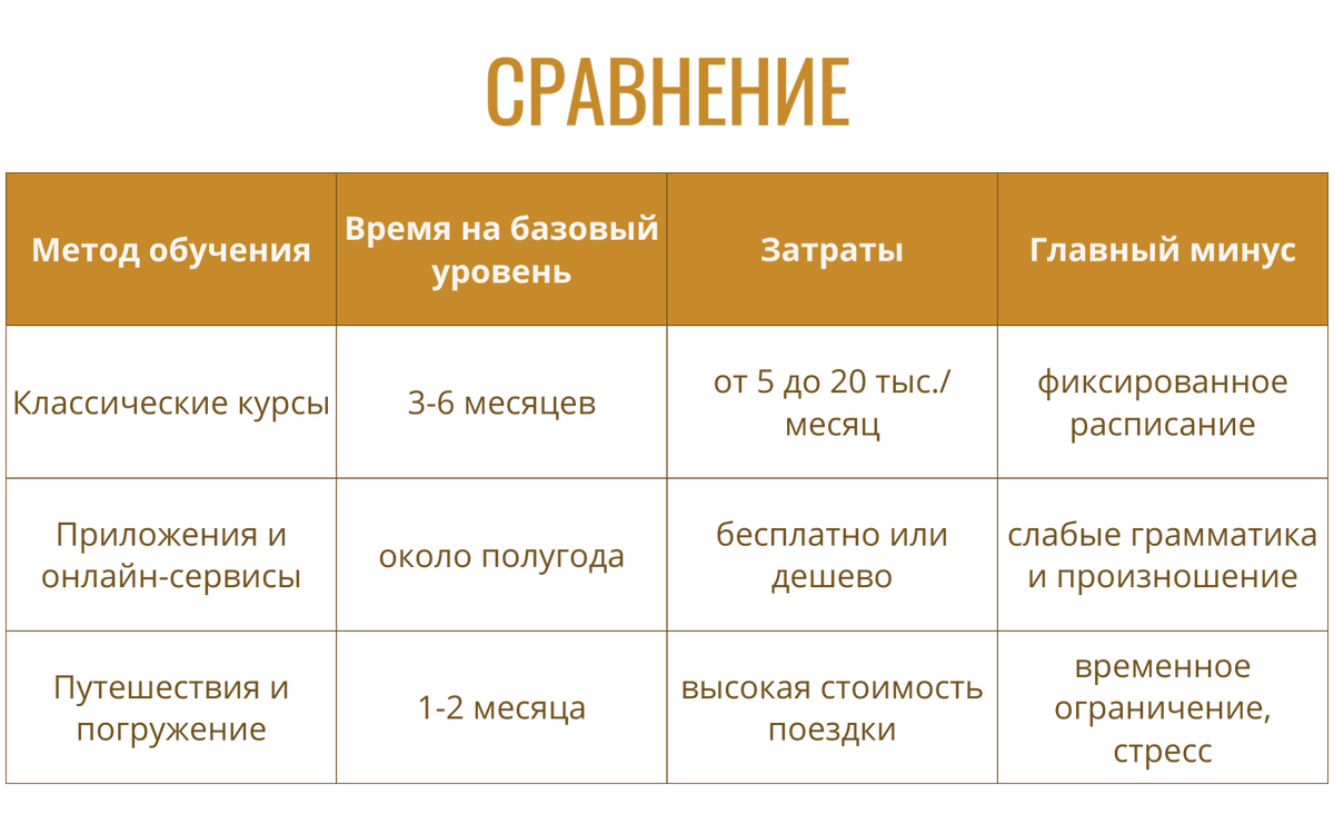Наглядное сравнение методик изучения языка